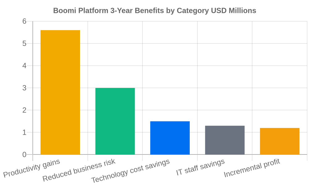 Boomi Enterprise Platform three-year benefits by category - Source: Forrester Boomi TEI 2025