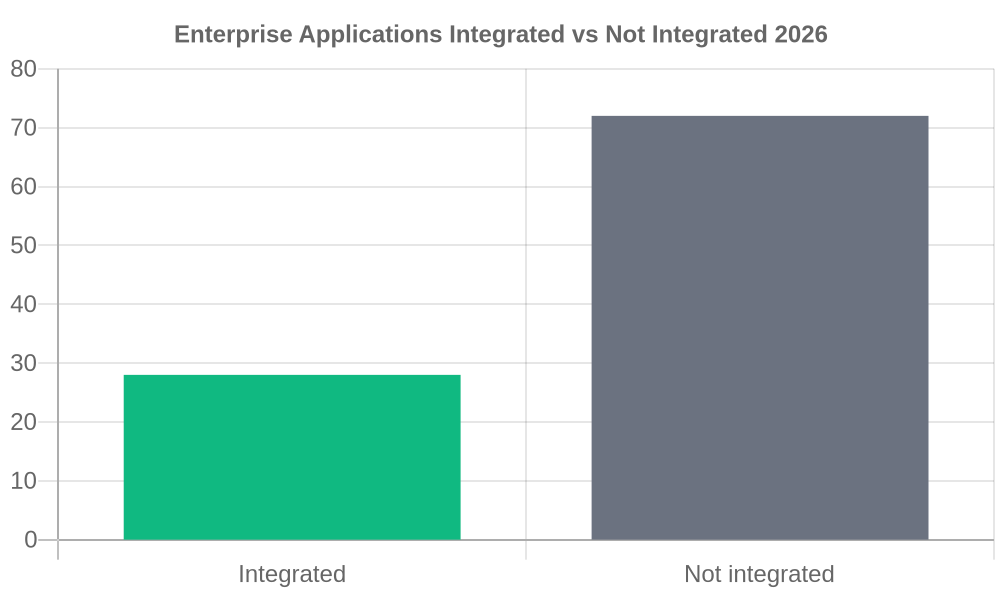 Enterprise application integration gap - Source: Integrate.io 2026