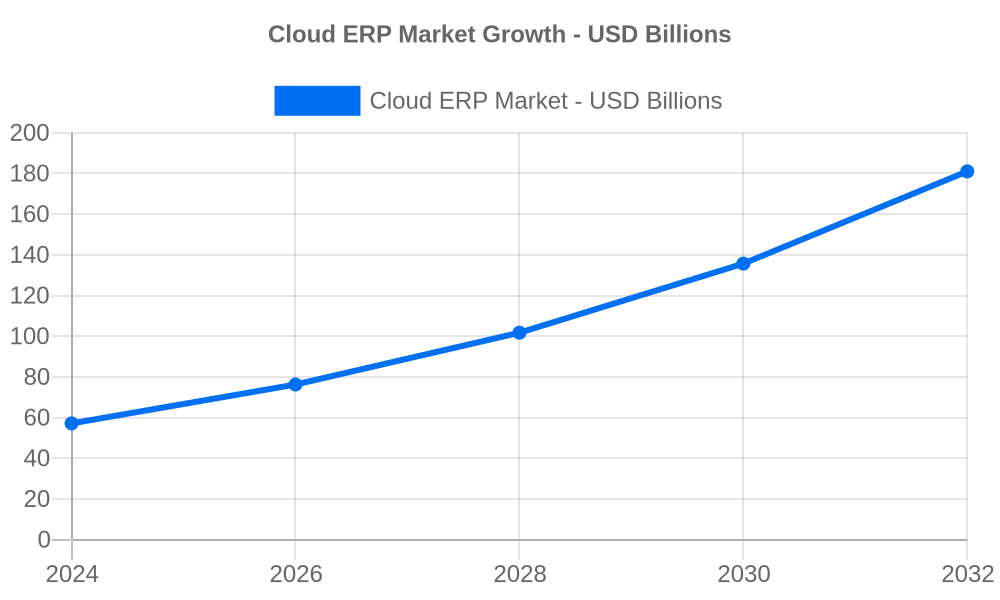 Cloud ERP Market Growth 2024 to 2032 - Source: DocuClipper 2025