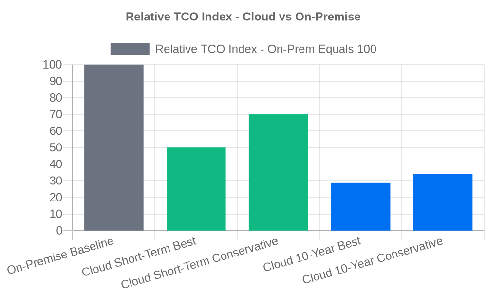 Cloud vs On-Premise ERP TCO Range Comparison - Source: Bizowie 2025