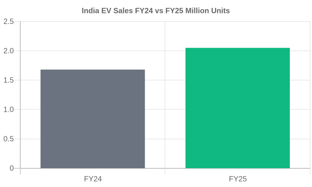 India EV sales FY24 vs FY25 in million units - Source: IBEF 2025