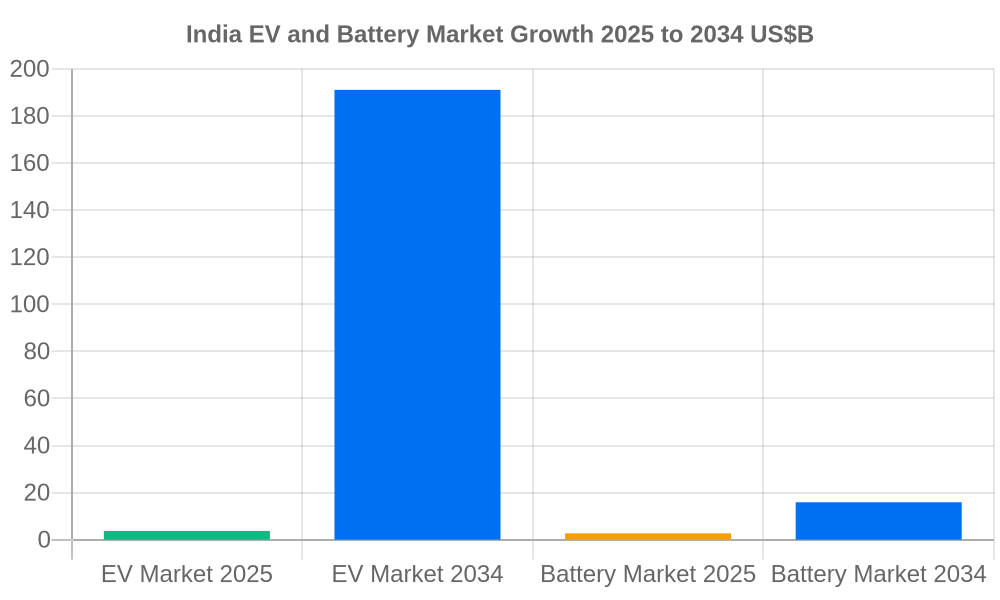 India EV and battery market growth 2025 to 2034 in US dollar billions - Source: IBEF 2025